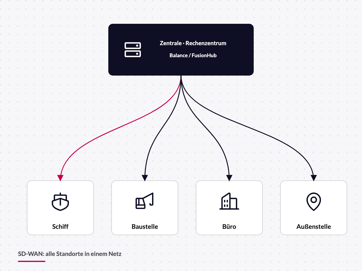 Schema: Balance als SD-WAN-Zentrale für Schiffe, Baustellen und Büros