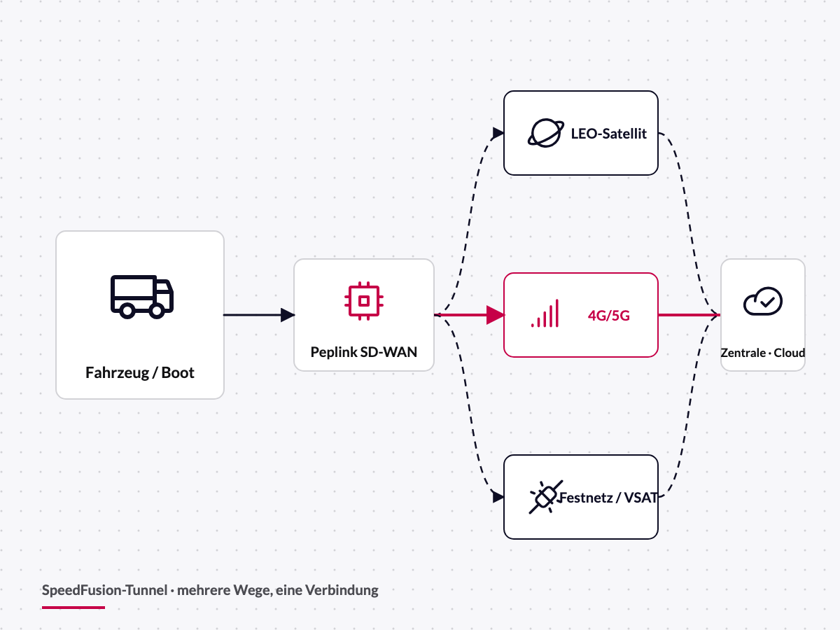 Schema: Fahrzeug mit Peplink MAX BR1, 5G und Starlink