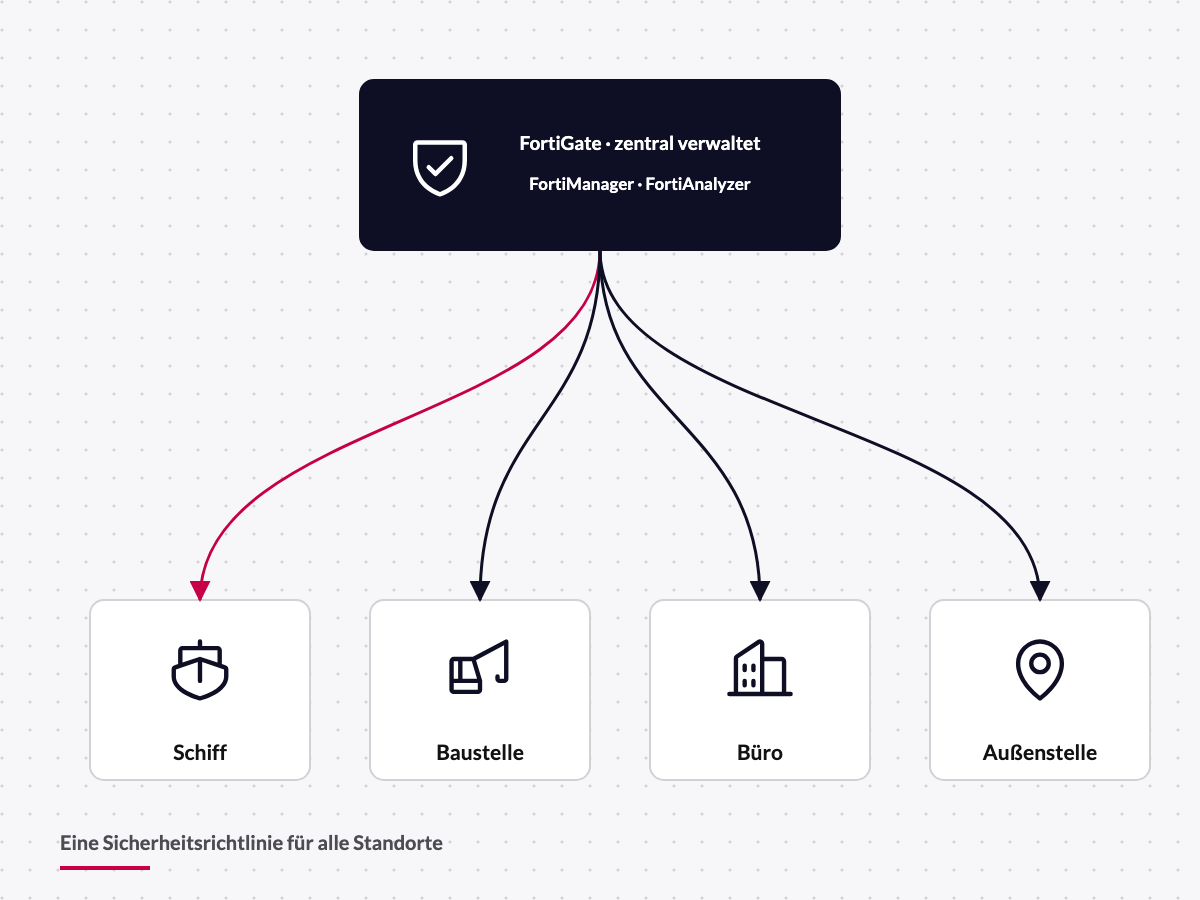 Schema: FortiGate an allen Standorten, zentral mit FortiManager verwaltet
