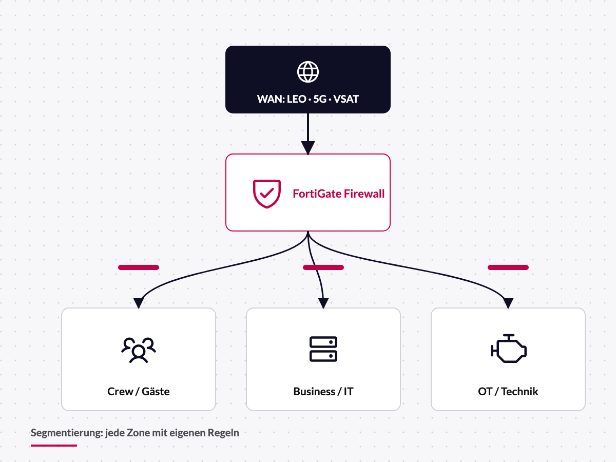 Schema: FortiGate segmentiert Crew-, Business- und OT-Netz