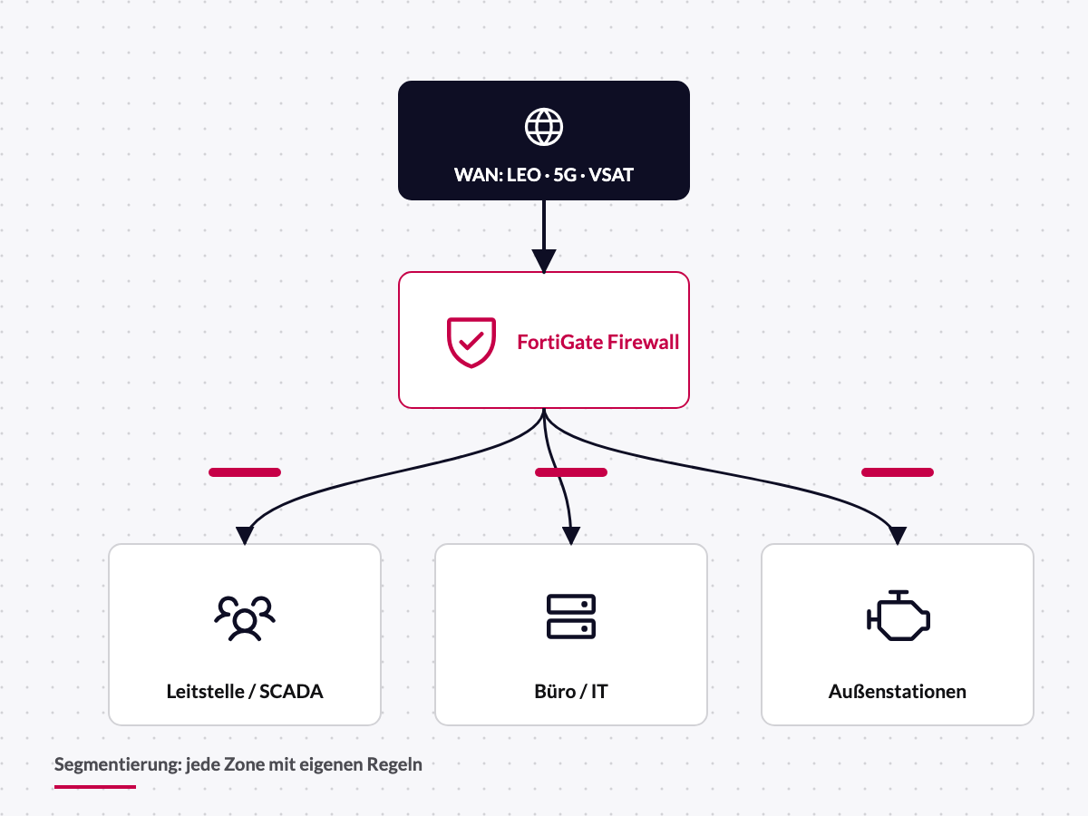 Schema: Segmentierung Leitstelle, IT und Außenstationen
