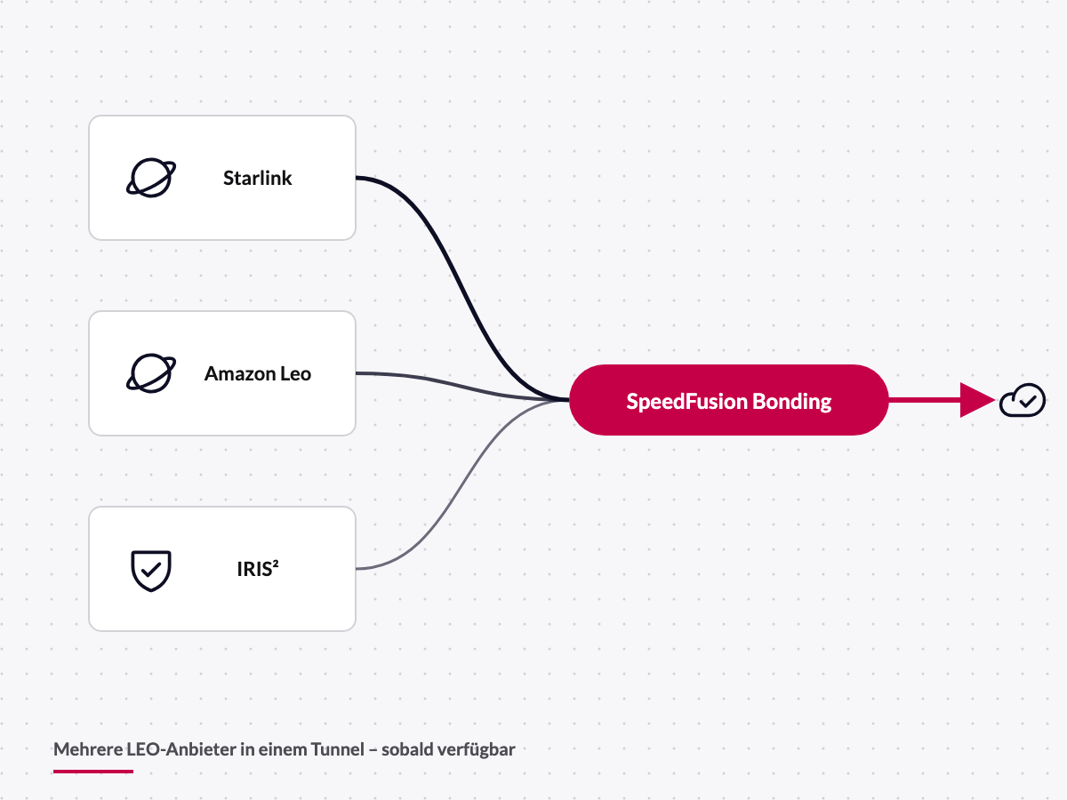Schema: Starlink, Amazon Leo und IRIS² in einem SpeedFusion-Tunnel